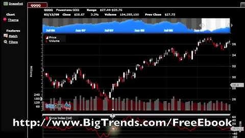 How To use the Force Index Indicator