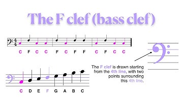 Understanding the F Clef (Bass Clef) to Read Your First Notes in Less Than 2 Minutes - 2024