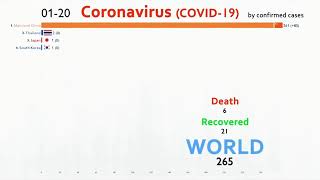 Covid-19 updates World graph