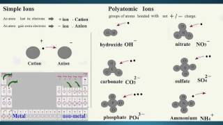 10      IONIC COMPOUNDS     Simple  Ions   and  Polyatomic Ions