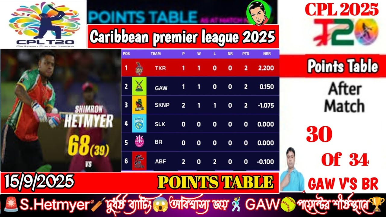 🚨CPL 2025 Points Table Today🥎BR V'S GAW 🏏30th🔚 of the Match👉Last Updated📅15.9.2025 Standing🏆 
