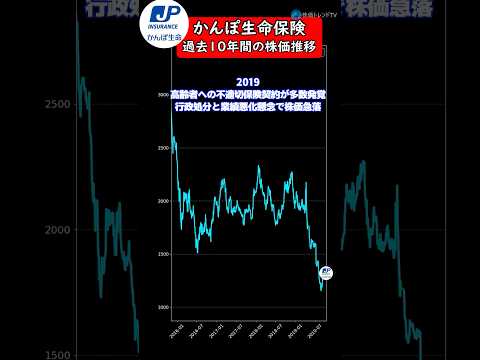 かんぽ生命保険　過去10年間の歴史と株価推移　#投資 #株