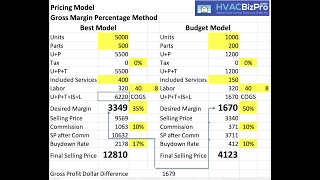 Gross Margin % vs. Gross Profit $'s per person hour/day