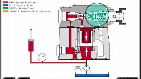 Mechanical Hydraulic Basics Course, Lesson 14, Pressure Control - Relive Valve - Proppet