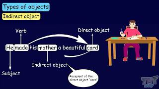 Famous Types of Objects | Direct Object | Indirect Object | Parts of Sentence | English Grammar Wealth