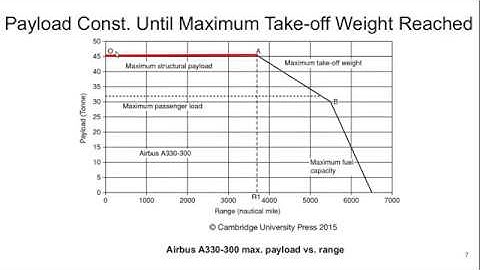 Aerospace Propulsion Lecture 08 payload vs. range chart explanation