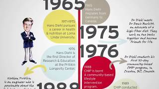 Details CHIP (part 1) - Dr. Greger Update