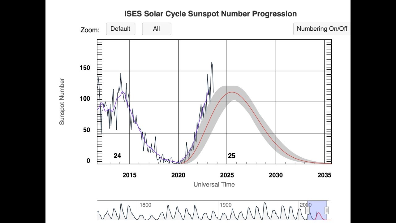 Solar Cycle 25 Update!! Solar Maximum Already Here? - YouTube