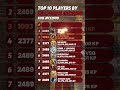 Top 10 Players by KP increase C12999 #fypage #riseofkingdoms