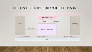 File I/O for Game Developers: Past, Present, and Future with C++ - Guy Davidson - CppCon 2023