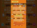 1 मई 2026।आपका प्यार बदलेगा तकदीर। राशिफल #aajkarashifal #zodiacsigns #frinendship #broken