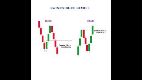📉Master the Breaker Block Concept #BreakerBlock#SMC#ForexTrading #DayTrading#Elite traders#liquidity