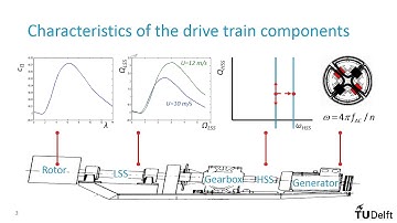 Introduction to Wind Turbines: System Behavior