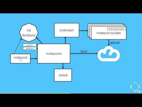 Image from An introduction to nodepool