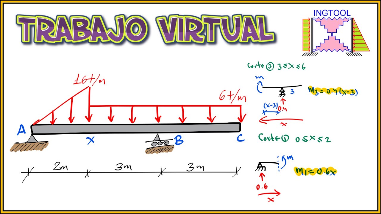 MÉTODO DEL TRABAJO VIRTUAL CARGA UNITARIA PASO A PASO Y FÁCIL CÁLCULO