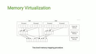 Lecture 3: Virtualization of CPU, Memory and I/O Devices