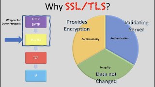 TLS Part 3: Why use it