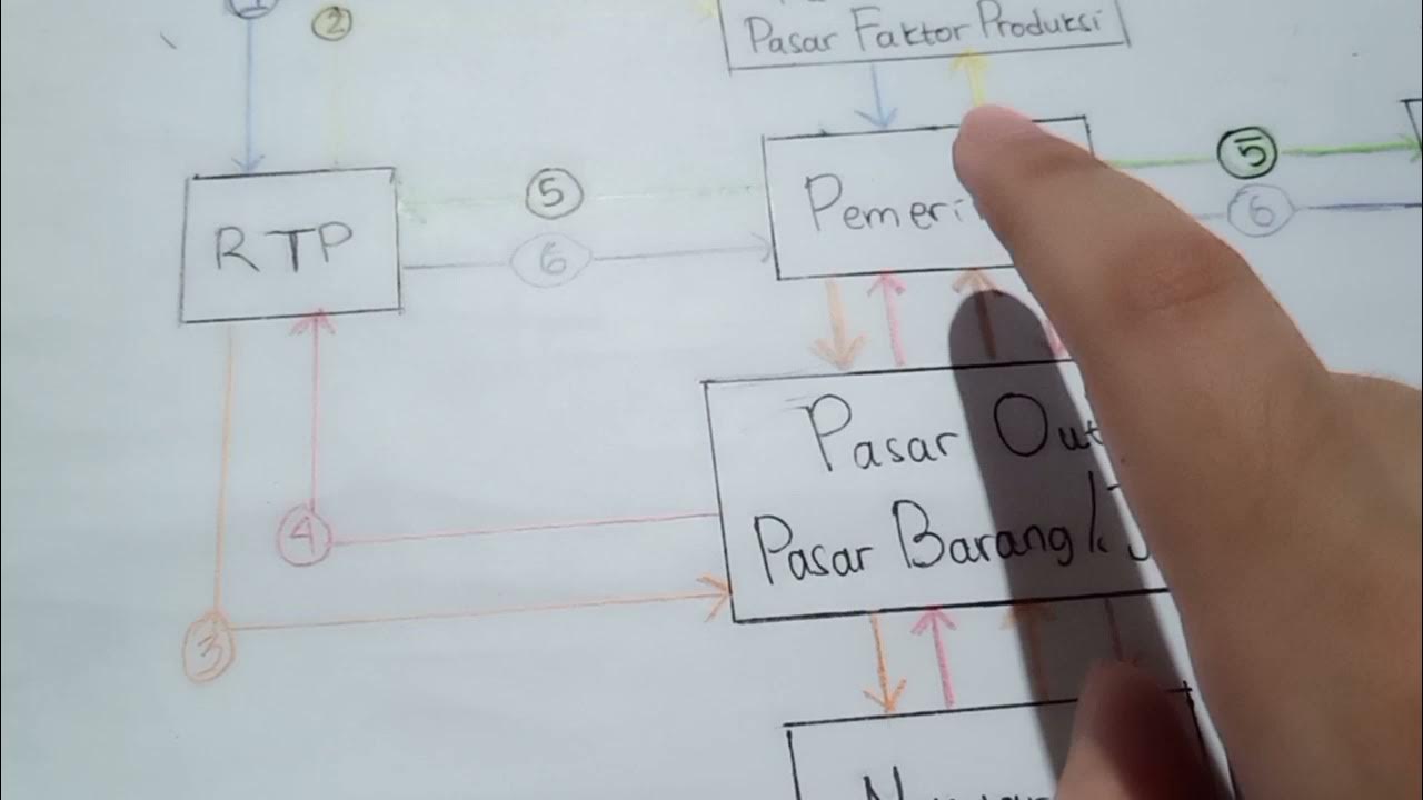 Circular Flow Diagram 4 Sektor - YouTube