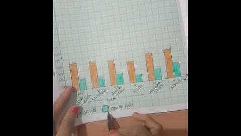 7th Class T.S Maths Ch-7 Data Handling.Ex:4 1&3 bar graph Solutions.
