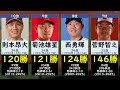 【次の200勝投手は…】現役プロ野球勝利数ランキングTOP25