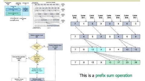 HetSys Course: Lecture 9: Parallel Patterns: Prefix Sum (Scan) (Spring 2022)