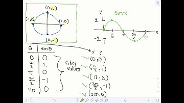 Introduction to Graphing the Sine and Cosine Functions