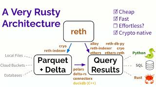 Rust x Ethereum Day - Cryo and Data Endgame
