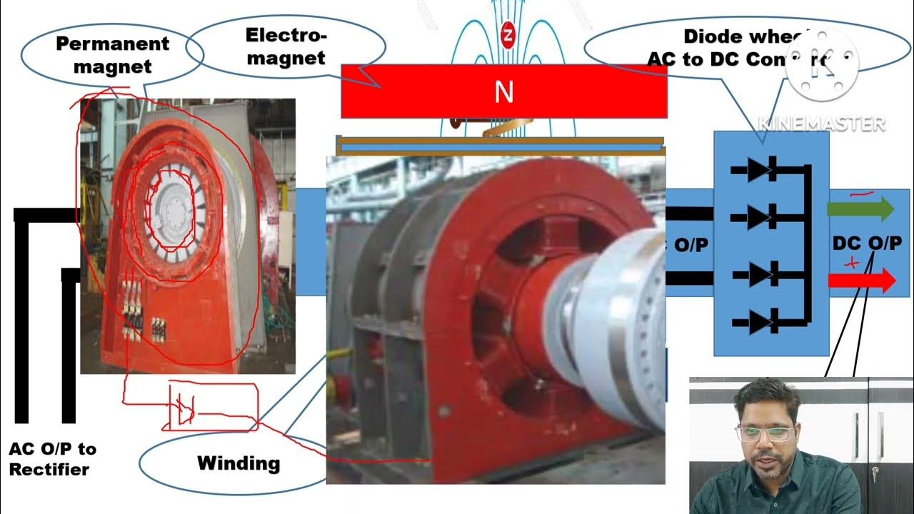 Exciter, Excitation System, Turbogenerator Rotor, YouTube