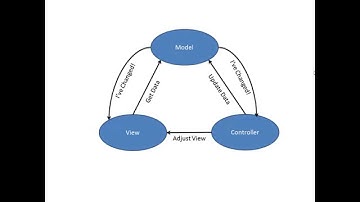 Design Patterns Session 3 (Model-View-Controller)