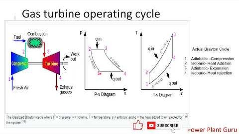 Basic working principle of Gas Turbine, Brayton cycle. Introduction of Gas turbine cycle