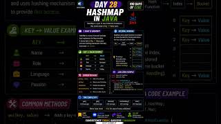 🚀 Day 28: HashMap in JavaLearn one of the most important Java Collections 👨💻