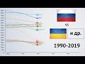 Рейтинг стран после распада СССР по ВВП (1990 - 2019): Россия, Украина, Казахстан, Беларусь...