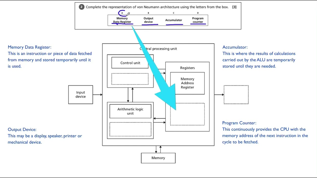 Systems Architecture, Memory and Storage: von Neumann Architecture - OCR GCSE Computer Science