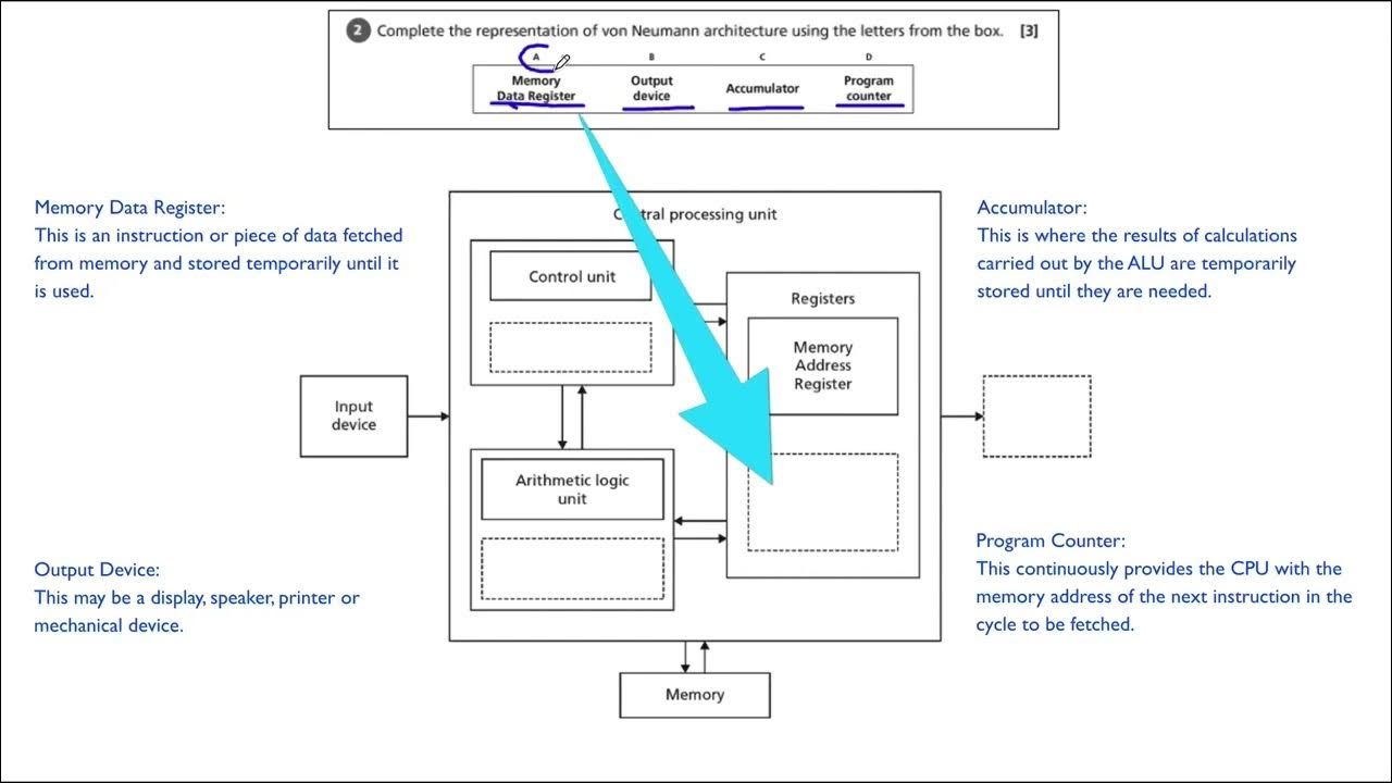 Systems architecture memory and storage von neumann architecture