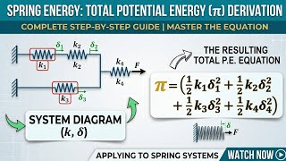 How to Apply Total Potential Energy Equation for Spring Element in FEM | Spring Problems in FEM/FEA