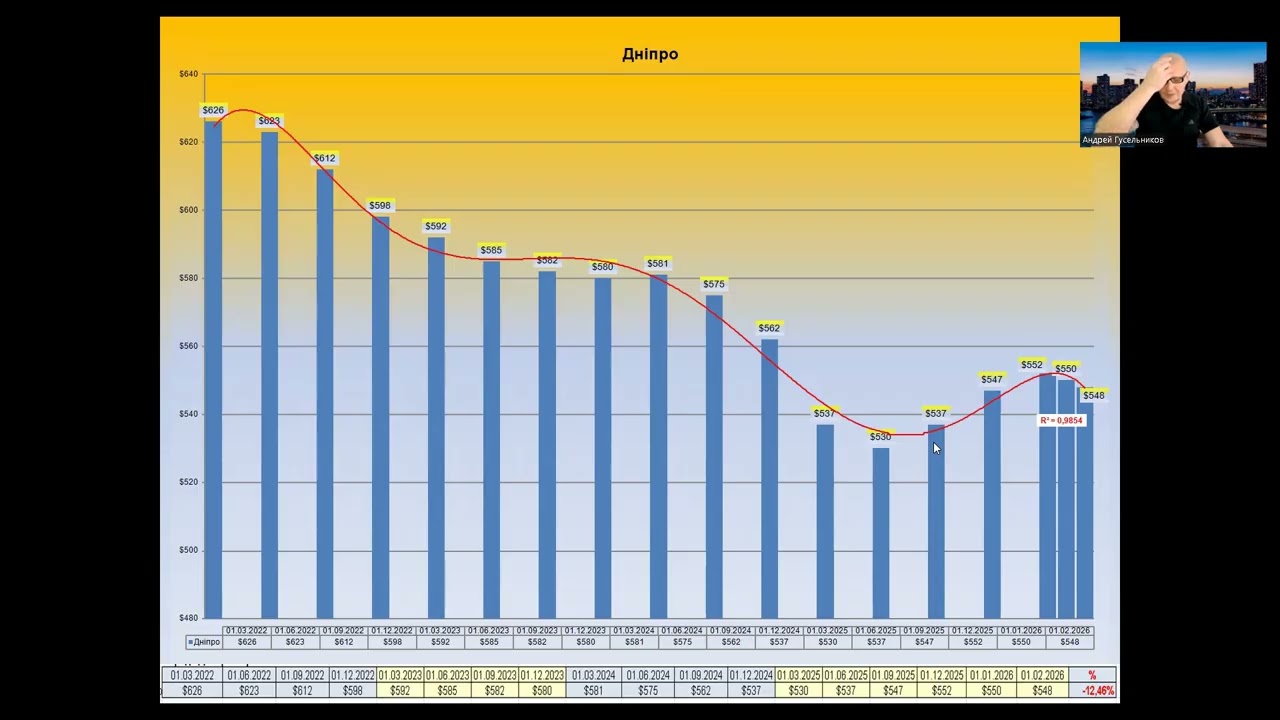 ДНЕПР первичный, вторичный рынок недвижимости.ФЕВРАЛЬ 2025-2026.Недвижимость с Андреем Гусельниковым