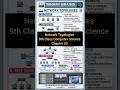 Network Topologies,9th Class Computer Science new syllabus 2026