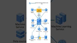 AzureAI with Semantic Kernel Integration and RAG Pipelines. #azure #ai #SemanticKernel #RAG #ml #llm