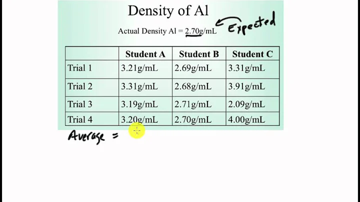 Accuracy Calculations