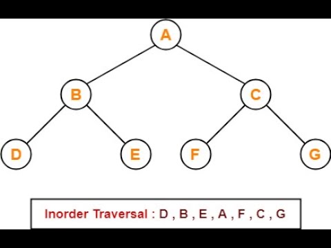 Leetcode Problem 94 || Binary Tree Inorder Traversal || C++ || Technical Interview Question ||Coding