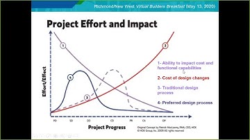 Integrated Design Process: An Intro
