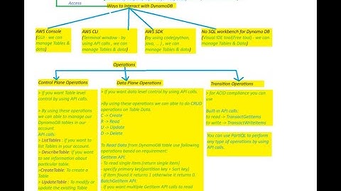 Interaction with Dynamo DB|operations on DynamoDB by using API calls|DynamoDB operations