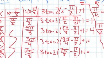 Section 5-4: More Trigonometric Graphs (part 1)