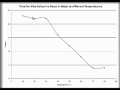 Temperature's Impact on Alka-Seltzer Reaction Time