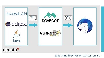 Send Email with Java | Test on Free Local Mail Server | Java Simplified 011