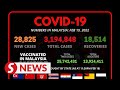 Covid-19: Record high of 28,825 new cases bring total to 3,194, 848