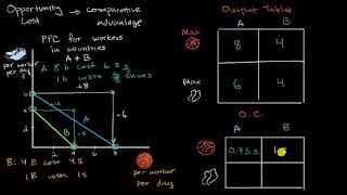 Opportunity cost and comparative advantage using an output table   AP Macroeconomics   Khan Academy