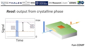 Integrated phase-change photonics for memory and computing devices