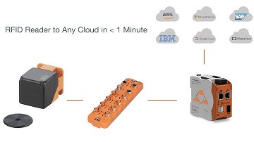 Connect an IFM RFID Reader (DTI513) to the Cloud (AWS, Azure, IBM, Google, SAP, Alibaba)