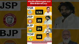 💥Andhra Pradesh Assembly Opinion Poll 2026: 2029 में YSRCP की वापसी या TDP-JSP-BJP का कब्जा?🗳️ #tdp